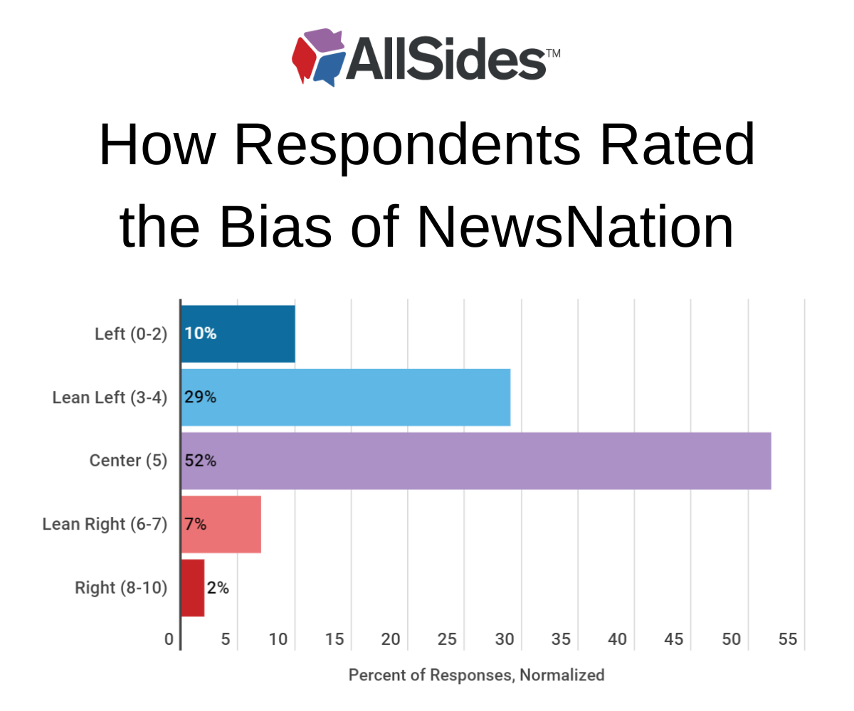 How Americans Rated the Bias of NewsNation AllSides